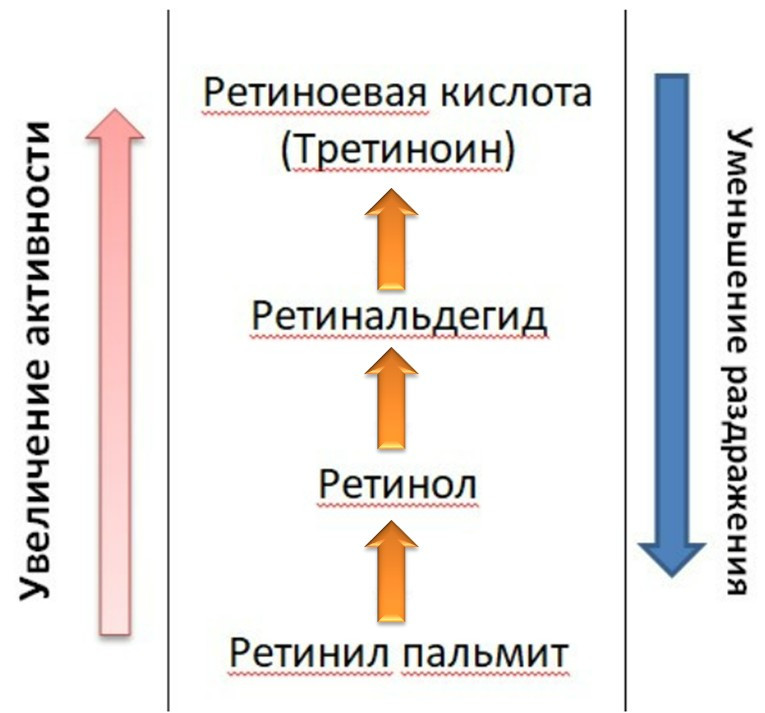 ретинол в косметике